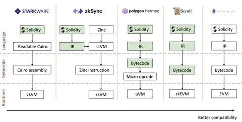 The Sudden Rise of EVM-Compatible ZK Rollups - CoinDesk