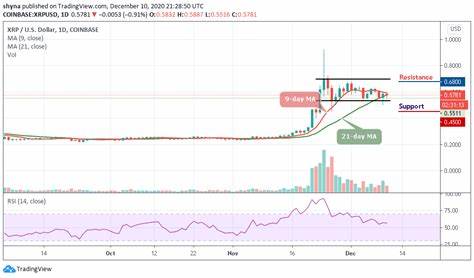 XRP Price Breaks $0.56, Consolidates Above $0.55 Support - MoneyCheck