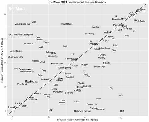 The RedMonk Programming Language Rankings: January 2025