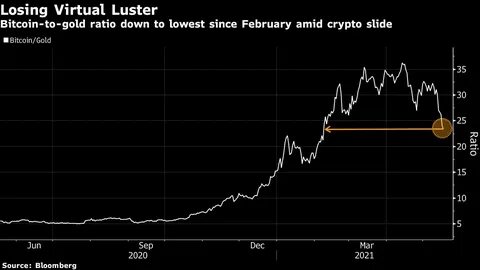 Bitcoin Loses Cachet in Its Challenge to Gold - Bloomberg