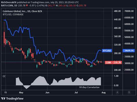 Bitcoin Drop Shakes Crypto Stocks As Coinbase, Robinhood, MARA, Riot Dip: Do Traders See A Bargain?