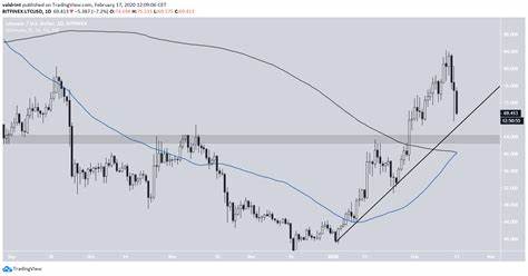 The Golden Cross for Litecoin is confirmed – Is LTC heading into a bullish period? - Brave New Coin Insights