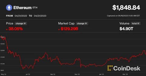 Ether (ETH) Could Be Hardest Hit by Impact of Trump Tariffs - CoinDesk