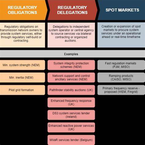 What are Market and Non-Market Mechanisms?