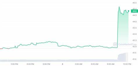 OKB Price Soars 6% in a Week as Bulls Entirely Take the Reigns: How High Can It Go?