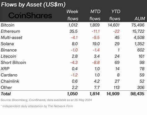  Crypto funds post $1B inflows with net assets breaking new highs 