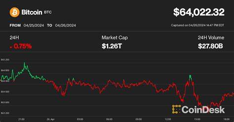 Bitcoin Chops Around $64K, With Japanese Yen's Tumble Maybe Signaling 'Currency Turmoil,' Analyst Says - CoinDesk