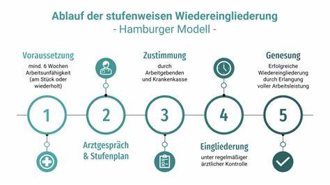 Hamburger Modell – So funktioniert die stufenweise Wiedereingliederung