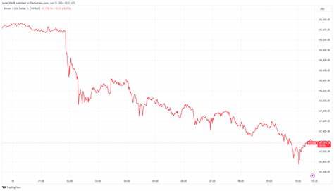 Bitcoin briefly dips below $67k amid $200M in Binance-driven spot selling - CryptoSlate