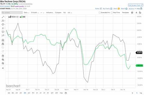 Is Bio-Techne Stock Underperforming the Nasdaq?