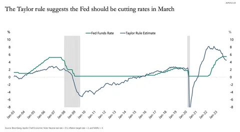 What Fed’s Rate-Cut Delay Means for the US and the World - Bloomberg