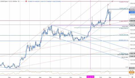 Gold (XAU) Daily Forecast: Will Fed Rate Cut Push Prices to $2,600 Resistance?