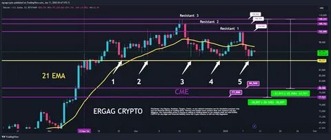Bitcoin Bearish Case: Continued Rejection At $100,000 Increases Likelihood Of Breakdown - NewsBTC