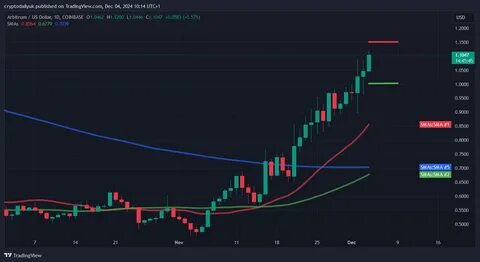 Crypto Price Analysis 1-24: BITCOIN: BTC, ETHEREUM: ETH, SOLANA: SOL, ARBITRUM: ARB, RIPPLE: XRP, APTOS: APT, IMMUTABLE: IMX - CryptoDaily