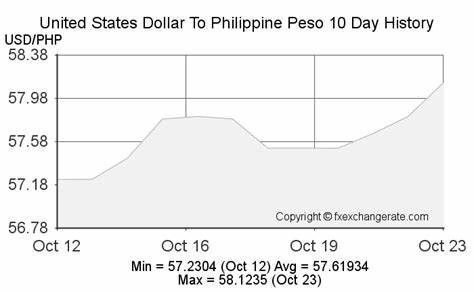 Convert Philippine Peso To United States Dollar