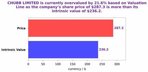Why Chubb Limited Fell Today