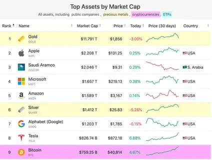Bitcoin Tops $107,000, Inching Closer To Google, Amazon In Market Cap Ranks - LatinTimes