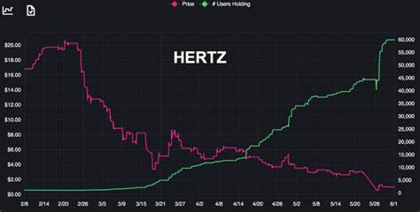 Robinhood Investors Pile Into Hertz As Stock Approaches $0 - TheStreet