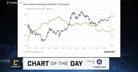 Bitcoin Extends Rally as $1B in BTC Withdrawals Suggests Bullish Mood - CoinDesk