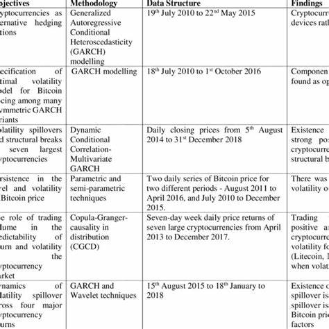 A Cursory Review of Literature on Volatility Persistence of Cryptocurrency - ResearchGate