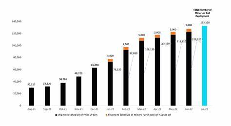 Top Bitcoin miners boost July production by 10.9%, led by Marathon Digital - CryptoSlate