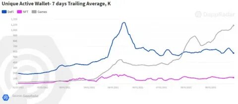 Active blockchain wallets drop 9.7% compared to previous quarter | DappRadar - VentureBeat