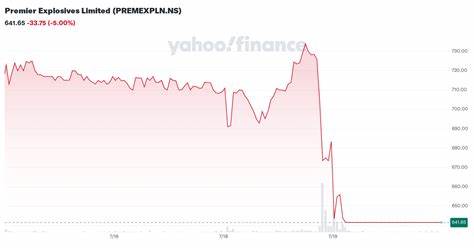 Premier Explosives Limited (PREMEXPLN.NS)