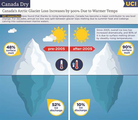 Western Canadian glaciers melting twice as fast as they did a decade ago