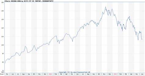 ISHARES VI PLC - ISHARES NASDAQ 100 SWAP UCITS ETF