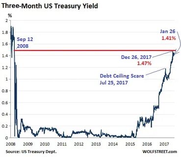 US treasury yields dip as traders await Fed's rate decision due on Wed - Business Standard