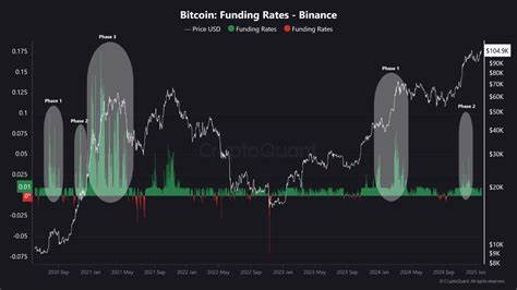 Traders Bet Against Bitcoin Rally as Funding Rates Slide on Binance
