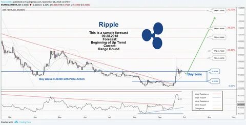 Chart Ripple - Euro (XRP-EUR)