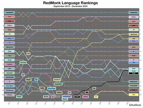 RedMonk Top Languages over Time: January 2025