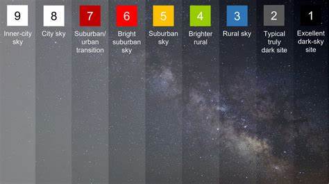 Gauging Light Pollution: The Bortle Dark-Sky Scale