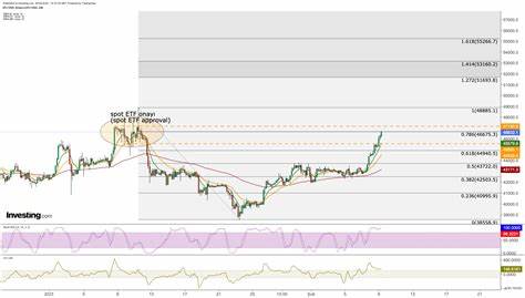 Bitcoin Eyes Move Beyond $50K as Technical, Macro Tailwinds Gather