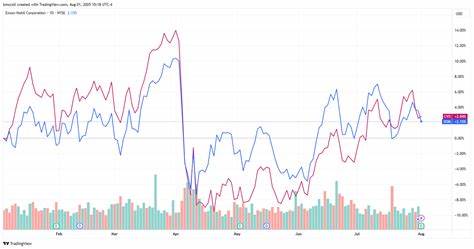 ExxonMobil, Chevron Profits Slump on Falling Oil Prices