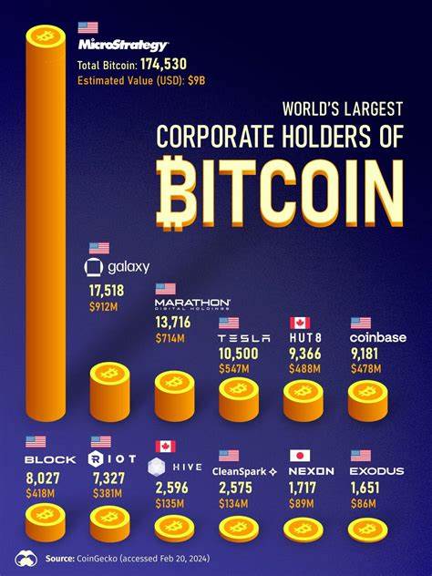 The biggest corporate holder of bitcoin is not Square or Tesla - Quartz