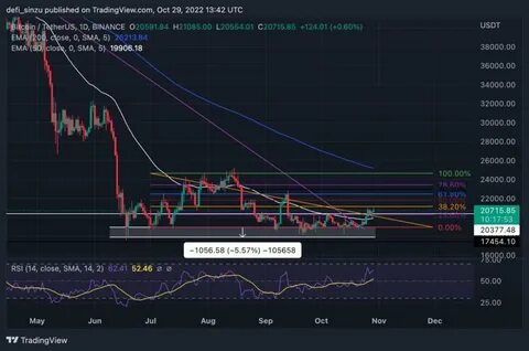 Cryptocurrency Prices On Oct 11: BTC Holds $60K, But WIF & UNI Soar 8%-10% - CoinGape