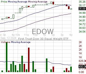 EDOW: Dow Industrials ETF Puts Dent In 'Buy And Hold' Myth