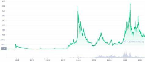 Litecoin (LTC) Next 5 Years Price Prediction. ✅ - Binance