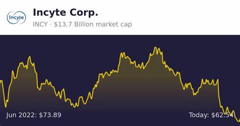 Incyte Corp (INCY) Price Target Hiked at UBS on Sales and Earnings Growth Prospects