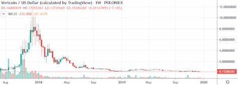 Investing.com Vertcoin Index (VTC/USD)