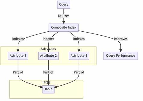 Optimizing Range Queries in PostgreSQL: From Composite Indexes to Gist
