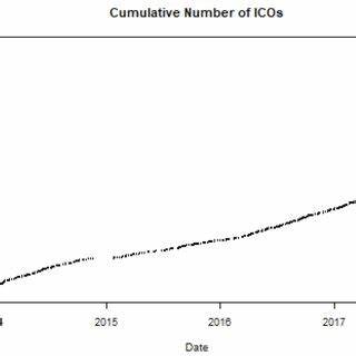Figure 1. The Evolution of the ICO Market. - ResearchGate