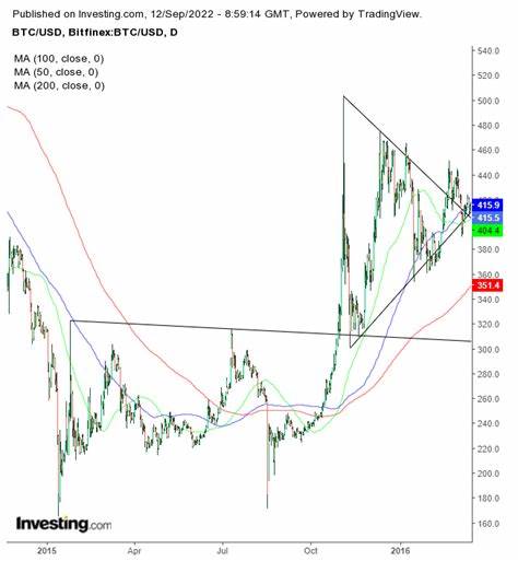 Why is Bitcoin price falling in response to tariffs introduction? - Investing.com
