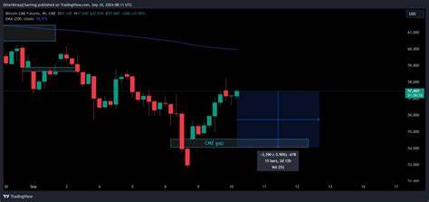 Why Bitcoin will likely retrace to $54K before the big breakout - TradingView