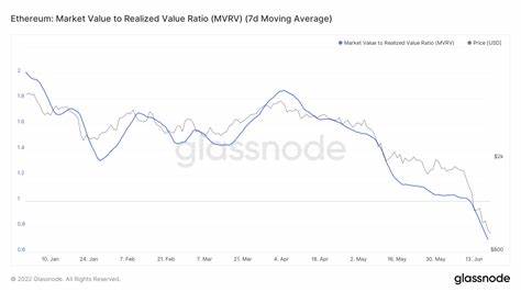 Ethereum MVRV Score Signals Cooling Market Momentum – Time To Buy? - Crypto Adventure