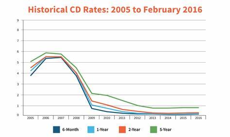 Best 6-Month CD Rates for March 2025: Up to 4.74% - Investopedia