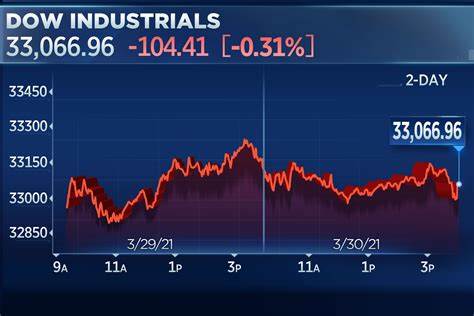 Dow Falls 160 Points as Stocks Slip Again