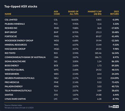 Top ASX Stocks To Watch In 2024 - Forbes